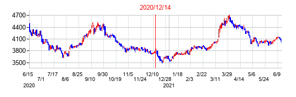 2020年12月14日決算発表前後のの株価の動き方