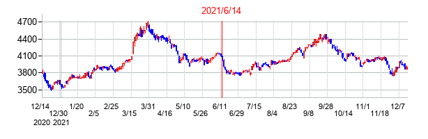 2021年6月14日決算発表前後のの株価の動き方