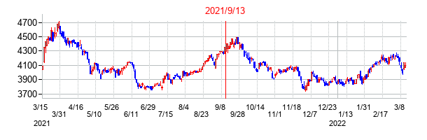2021年9月13日決算発表前後のの株価の動き方