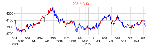 2021年12月13日決算発表前後のの株価の動き方