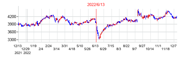 2022年6月13日決算発表前後のの株価の動き方