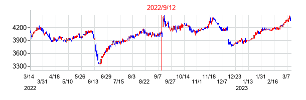 2022年9月12日決算発表前後のの株価の動き方
