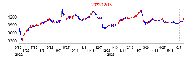 2022年12月13日決算発表前後のの株価の動き方