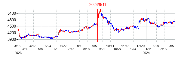 2023年9月11日決算発表前後のの株価の動き方