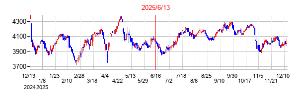 2025年6月13日決算発表前後のの株価の動き方