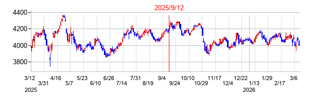2025年9月12日決算発表前後のの株価の動き方