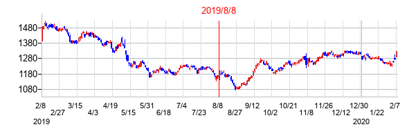 2019年8月8日決算発表前後のの株価の動き方