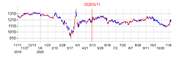 2020年5月11日決算発表前後のの株価の動き方