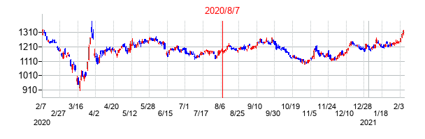2020年8月7日決算発表前後のの株価の動き方