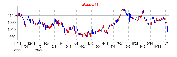 2022年5月11日決算発表前後のの株価の動き方
