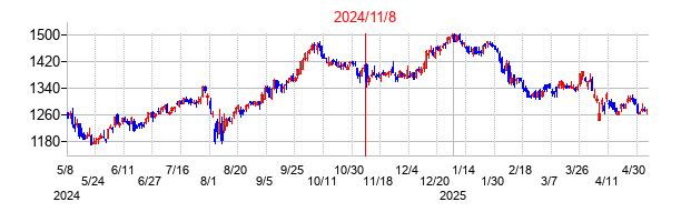 2024年11月8日決算発表前後のの株価の動き方