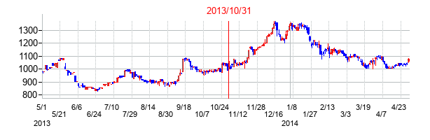 2013年10月31日決算発表前後のの株価の動き方