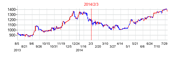 2014年2月3日決算発表前後のの株価の動き方