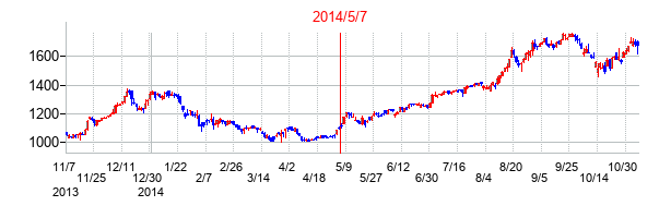 2014年5月7日決算発表前後のの株価の動き方