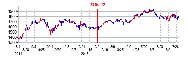 2015年2月2日決算発表前後のの株価の動き方
