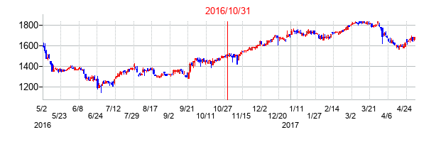 2016年10月31日決算発表前後のの株価の動き方