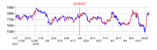 2018年5月7日決算発表前後のの株価の動き方