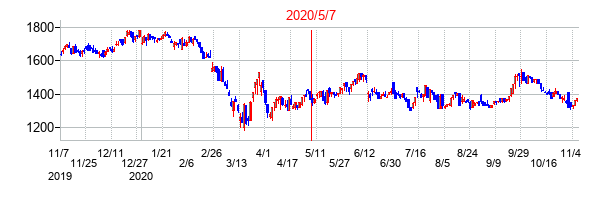 2020年5月7日決算発表前後のの株価の動き方