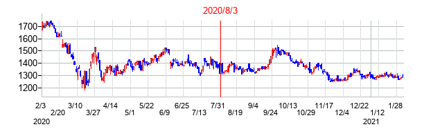 2020年8月3日決算発表前後のの株価の動き方