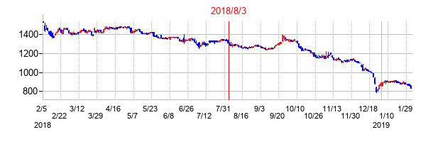 2018年8月3日決算発表前後のの株価の動き方