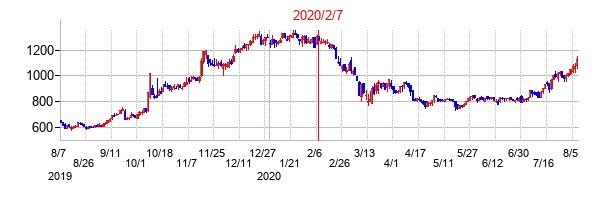2020年2月7日決算発表前後のの株価の動き方