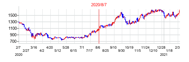 2020年8月7日決算発表前後のの株価の動き方