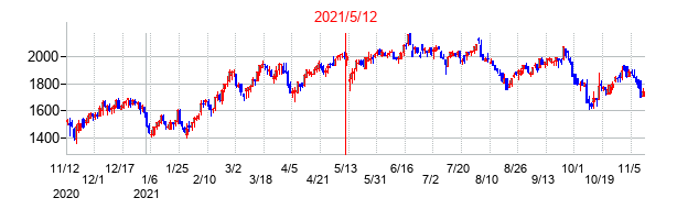 2021年5月12日決算発表前後のの株価の動き方