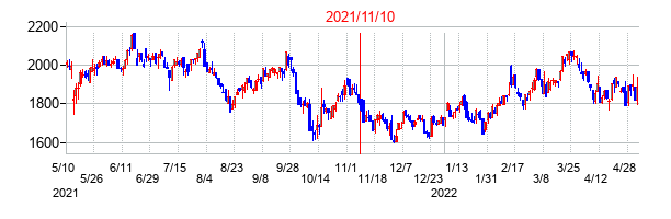 2021年11月10日決算発表前後のの株価の動き方