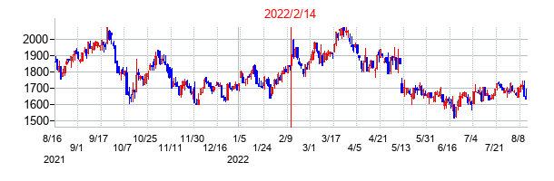 2022年2月14日決算発表前後のの株価の動き方