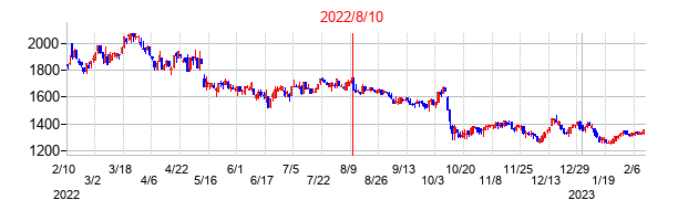 2022年8月10日決算発表前後のの株価の動き方