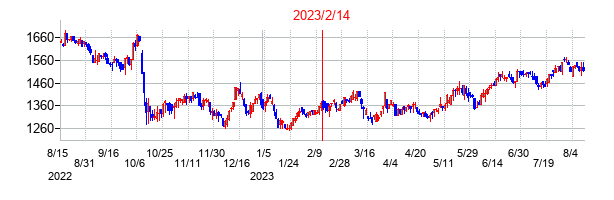 2023年2月14日決算発表前後のの株価の動き方