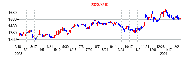 2023年8月10日決算発表前後のの株価の動き方