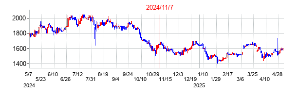 2024年11月7日決算発表前後のの株価の動き方