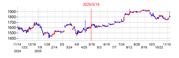 2025年5月14日決算発表前後のの株価の動き方