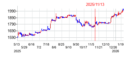 2025年11月13日決算発表前後のの株価の動き方