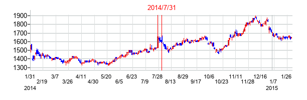 2014年7月31日決算発表前後のの株価の動き方