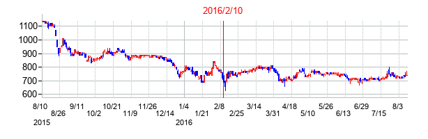 2016年2月10日決算発表前後のの株価の動き方