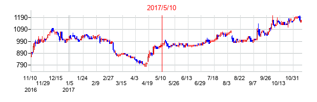 2017年5月10日決算発表前後のの株価の動き方