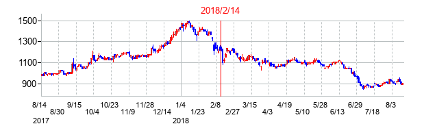 2018年2月14日決算発表前後のの株価の動き方