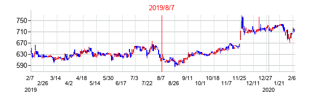 2019年8月7日決算発表前後のの株価の動き方