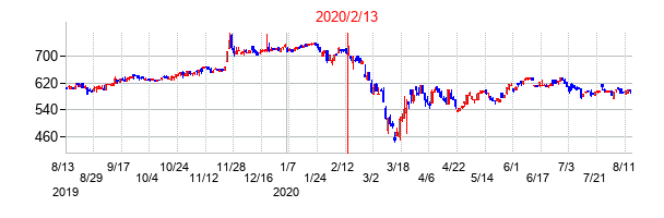 2020年2月13日決算発表前後のの株価の動き方
