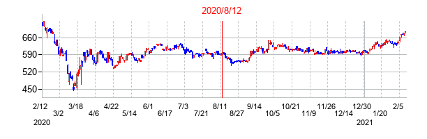 2020年8月12日決算発表前後のの株価の動き方