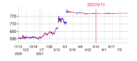 2021年5月13日決算発表前後のの株価の動き方