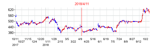 2018年4月11日決算発表前後のの株価の動き方