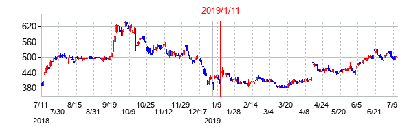 2019年1月11日決算発表前後のの株価の動き方