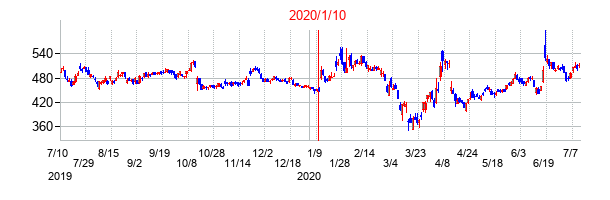2020年1月10日決算発表前後のの株価の動き方