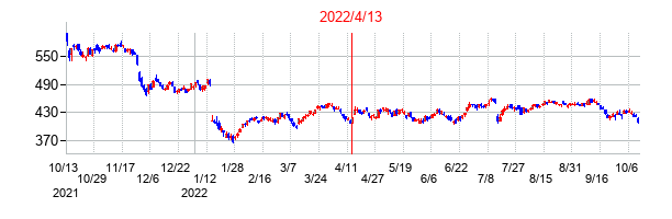 2022年4月13日決算発表前後のの株価の動き方