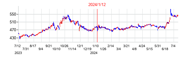 2024年1月12日決算発表前後のの株価の動き方