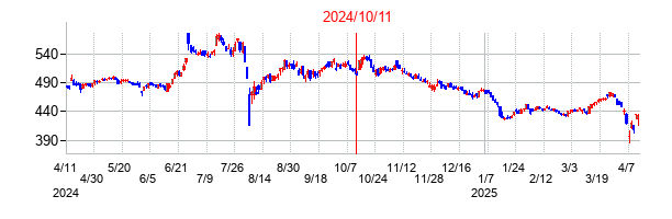 2024年10月11日決算発表前後のの株価の動き方