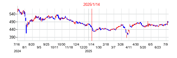 2025年1月14日決算発表前後のの株価の動き方